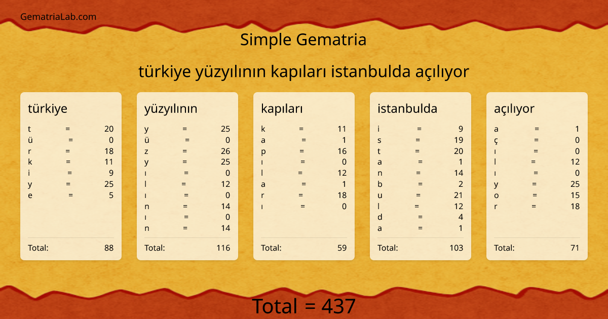 türkiye yüzyılının kapıları istanbulda açılıyor in simple Gematria